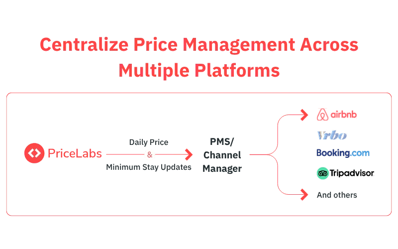 centralized price management across multiple platforms using PriceLabs