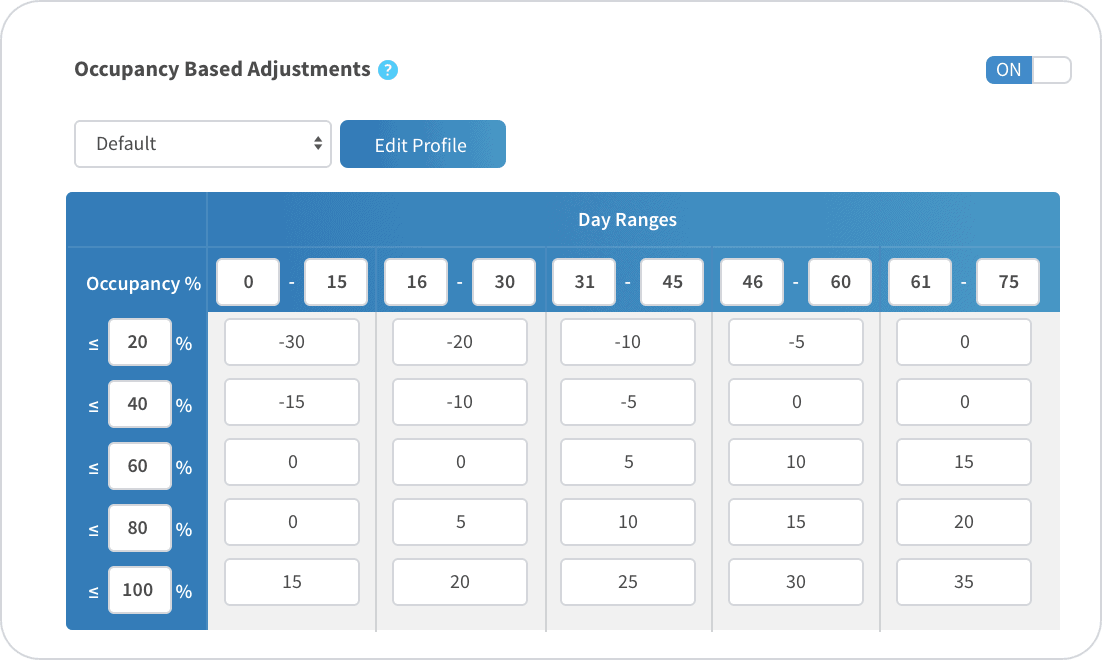 occupancy rates for hotels