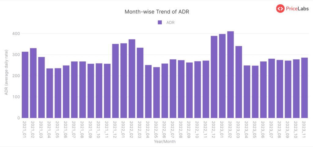 Average Daily Rate (ADR) for STRs in Vermont, United States – Month on Month from January 2021 to November 2023