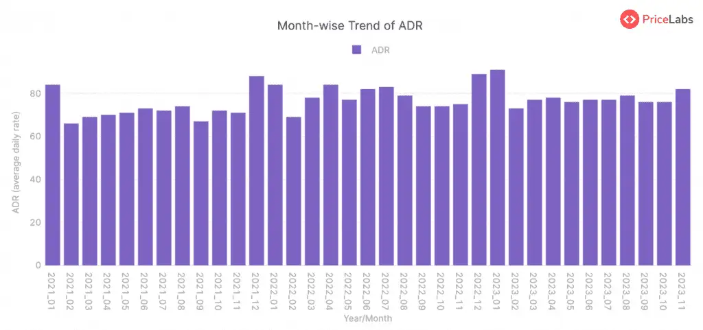 Average Daily Rate (ADR) for STRs in Colombia – Month on Month from January 2021 to November 2023