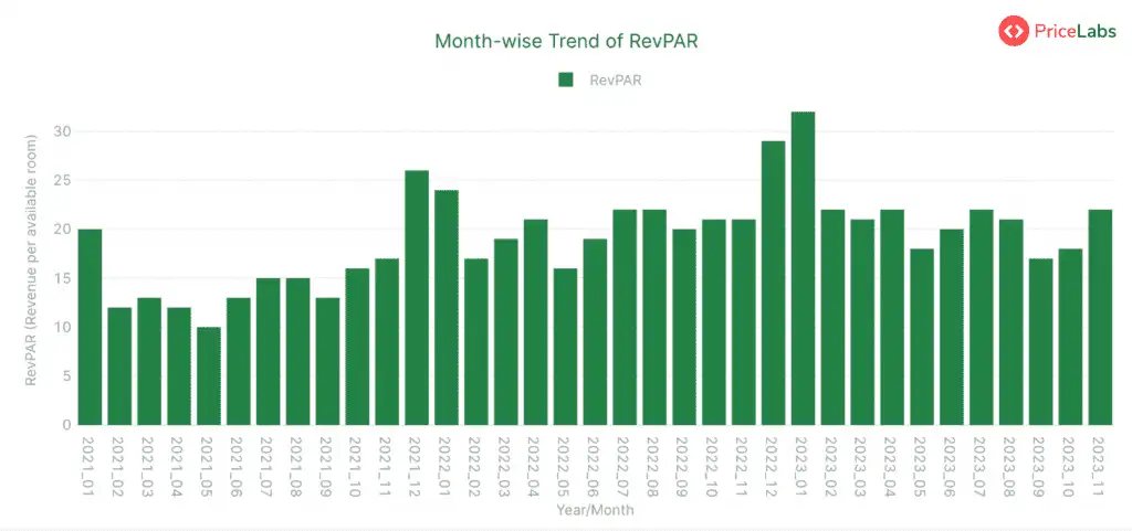 Revenue Per Available Room (RevPAR) for STRs in Colombia – Month on Month from January 2021 to November 2023