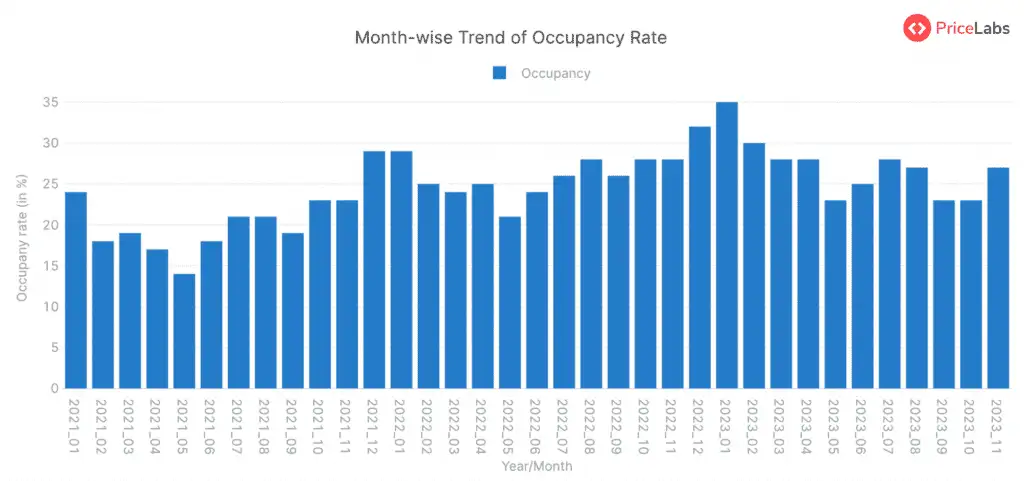 Occupancy Rate for STRs in Colombia – Month on Month from January 2021 to November 2023