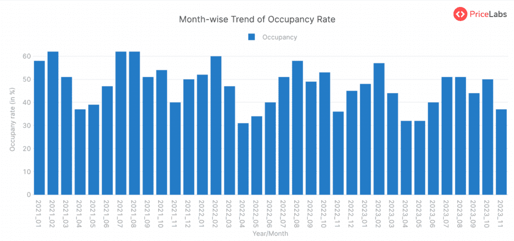 Occupancy Rate for STRs in Vermont, USA – Month on Month from January 2021 to November 2023