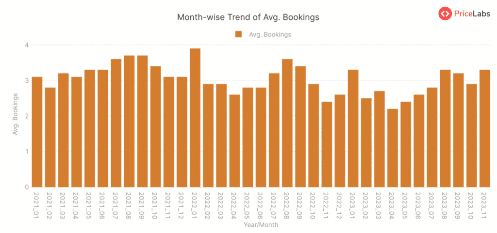 Average Bookings Summary for STRs in Vermont, USA – from January 2021 to November 2023