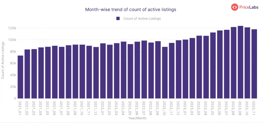 Active Listings Count for STRs in Colombia – from January 2021 to November 2023