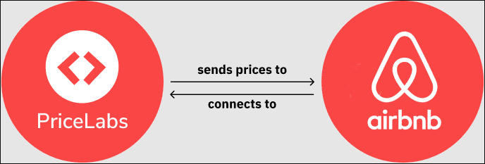 airbnb integrations for your property