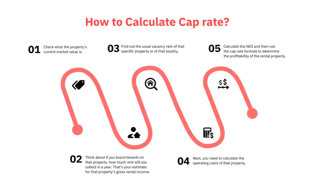 How to Calculate Cap Rate?