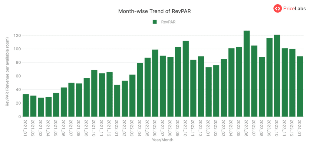 RevPAR Summary