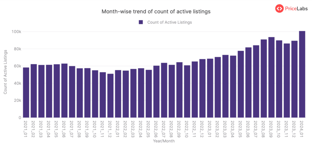 Active Listings Count Summary