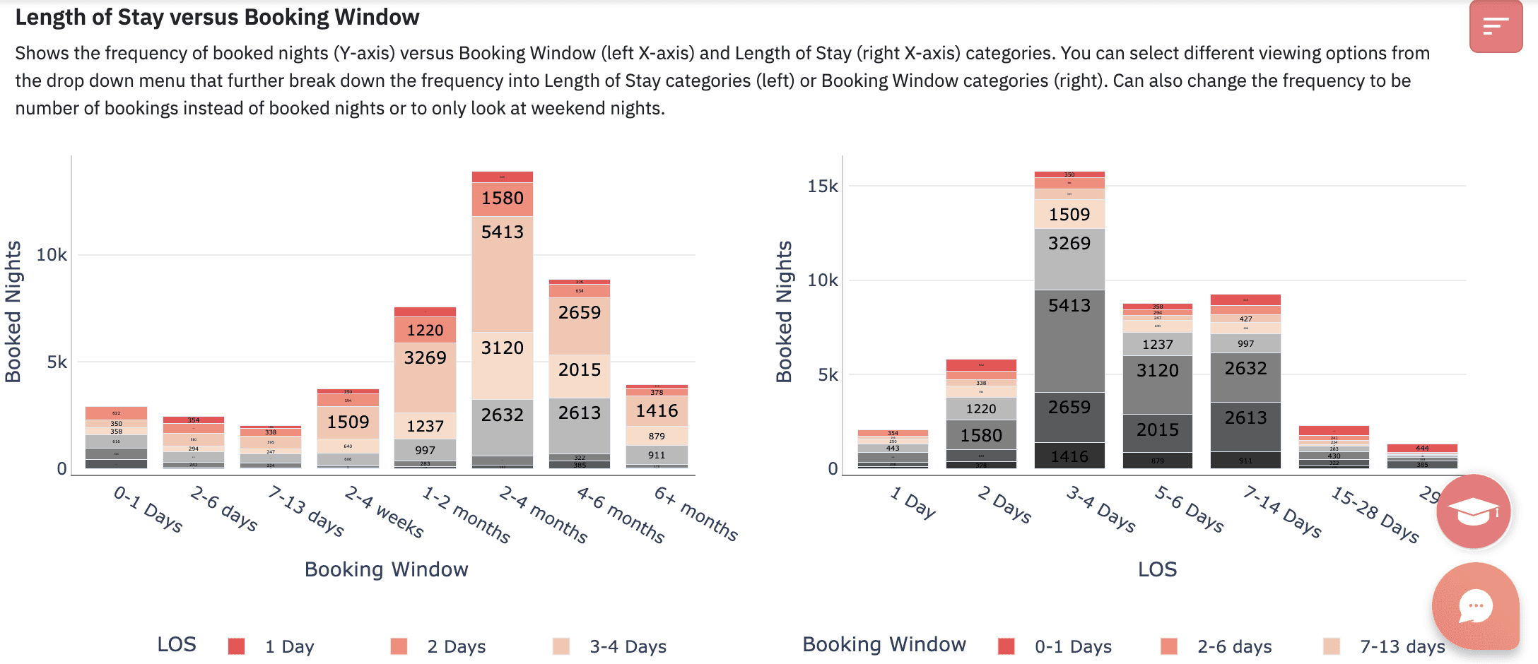 Compare length of stay vs booking window in your market in Market Dashboard