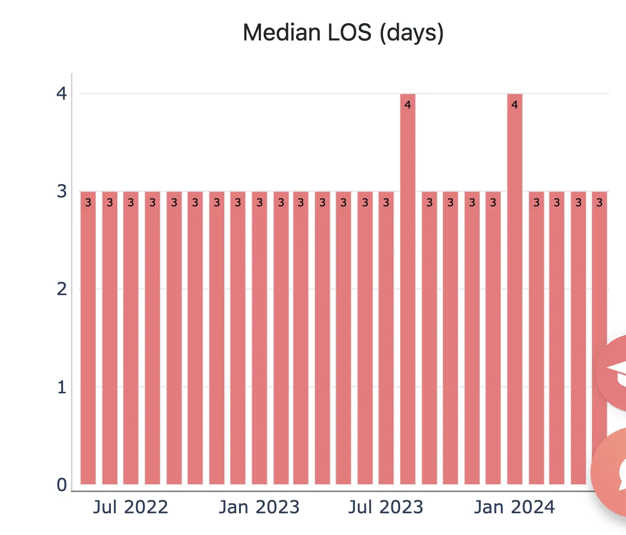 Grafico LoS mediano nei Market Dashboards