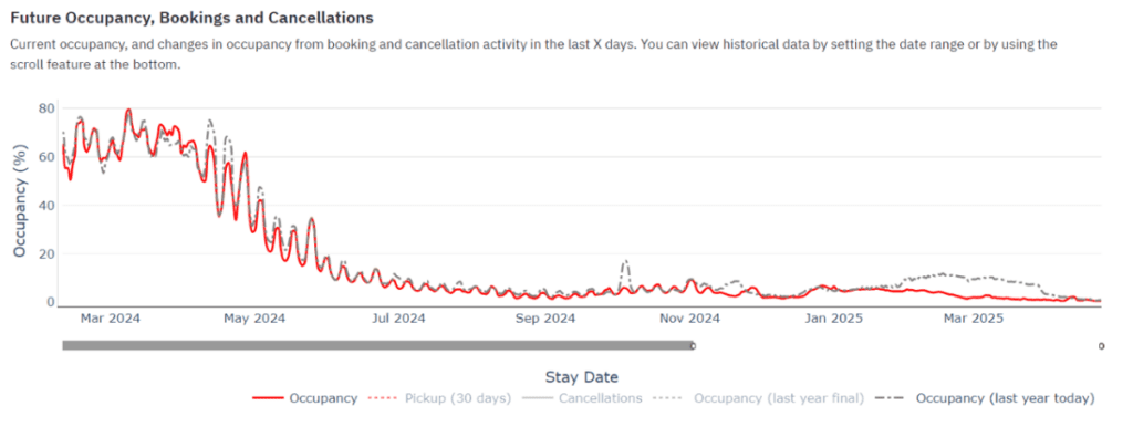 Average Occupancy in Palm Springs