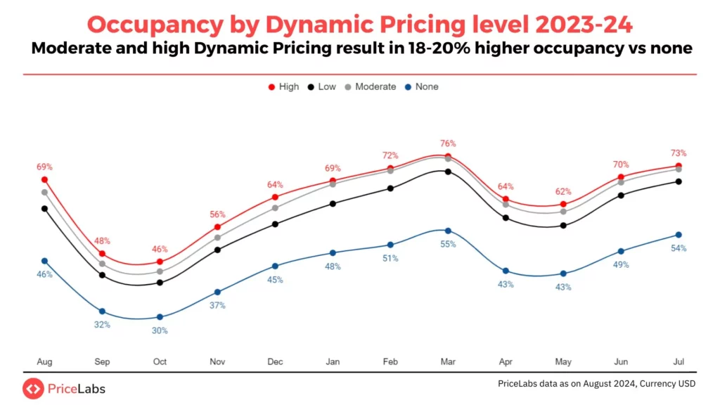 occupancy vs dynamic pricing