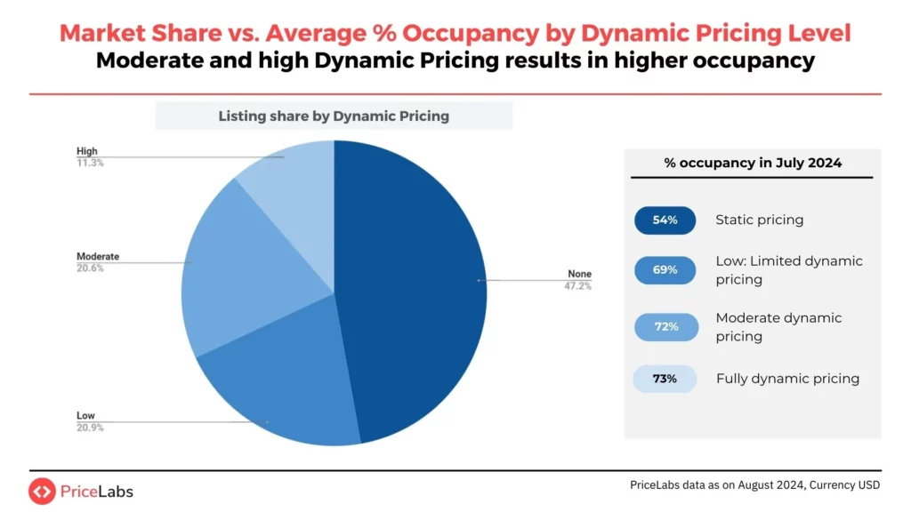 market share vs dynamic pricing