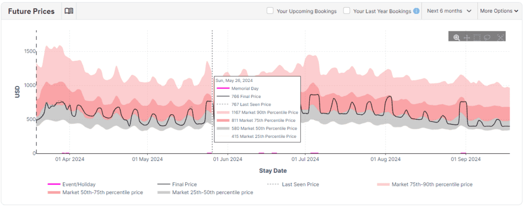 Analyze your competitor pricing with PriceLabs Neighborhood Data