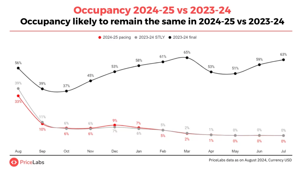 This graph explains the trend in occupancy comparing this year to the next year