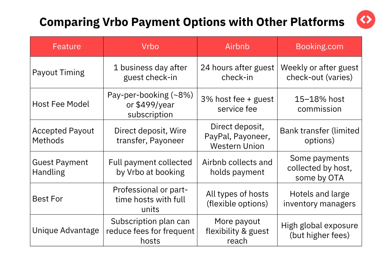Vrbo host fees compared to other platforms