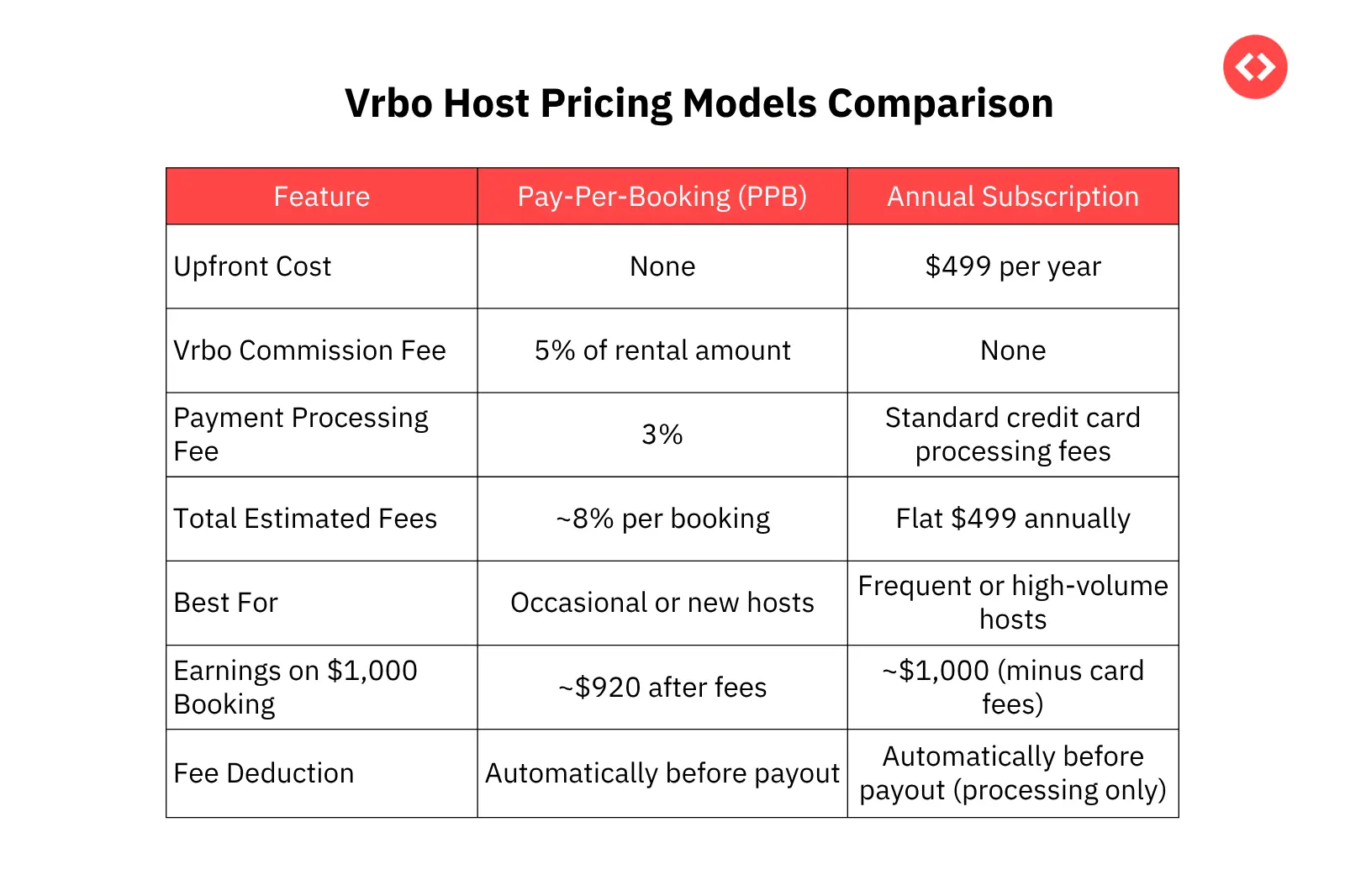vrbo host fees comparison