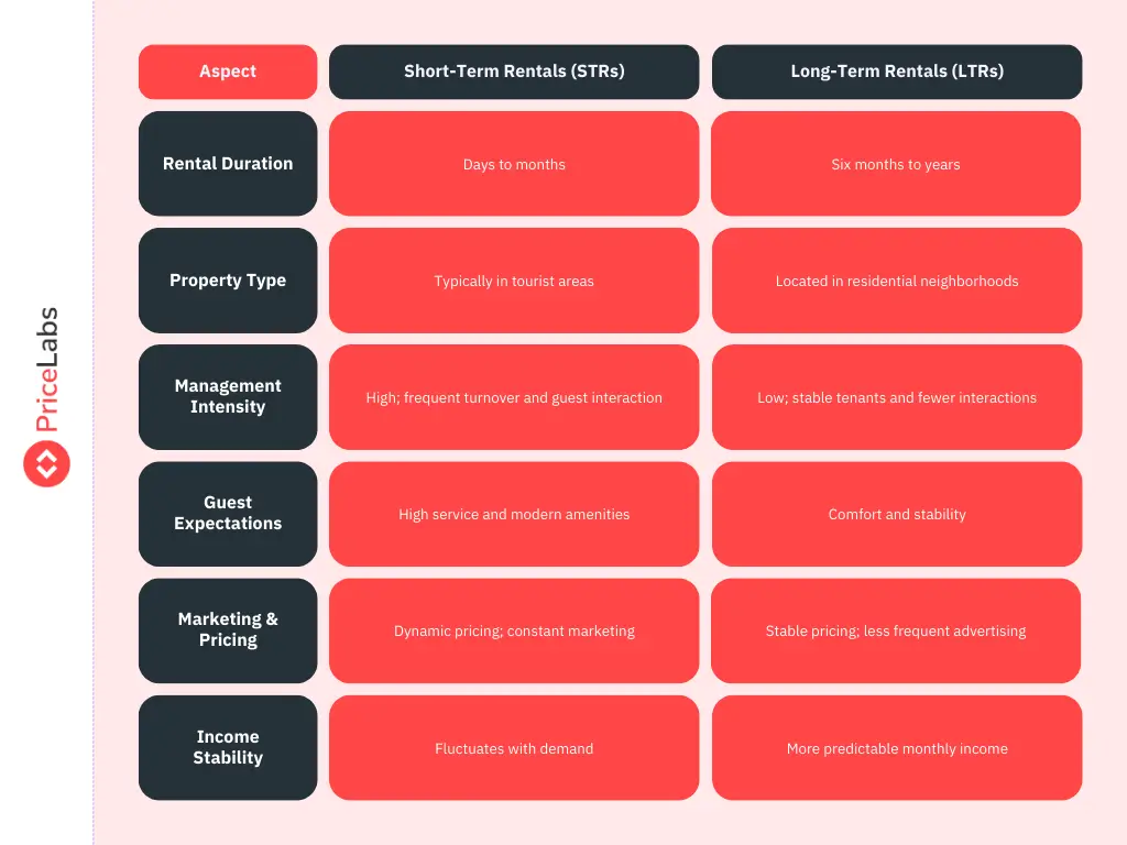 Difference Between SHort-Term and Long-Term rental