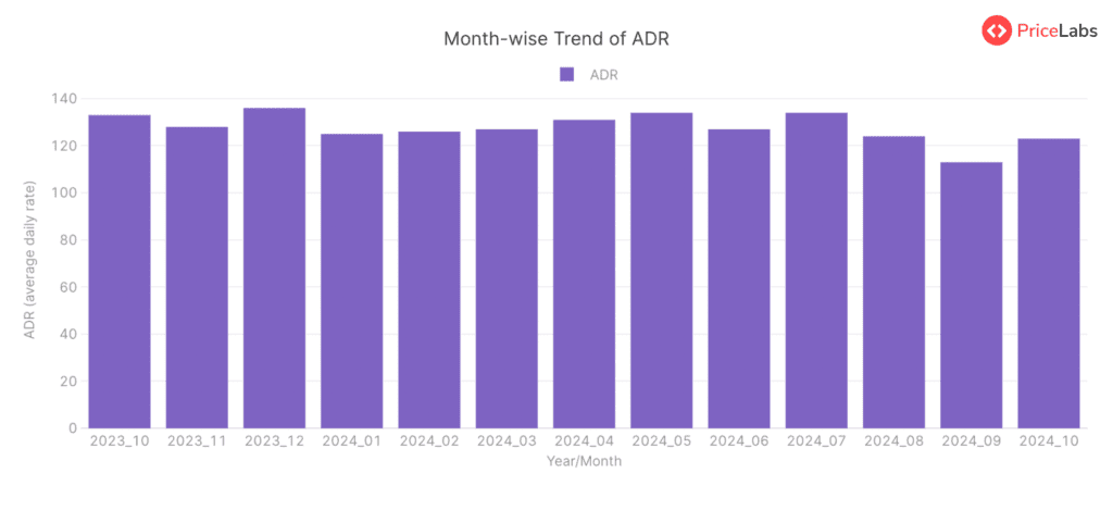 Average Daily Rate (ADR) for STRs in England, United Kingdom– Month on Month from October 2023 to October 2024