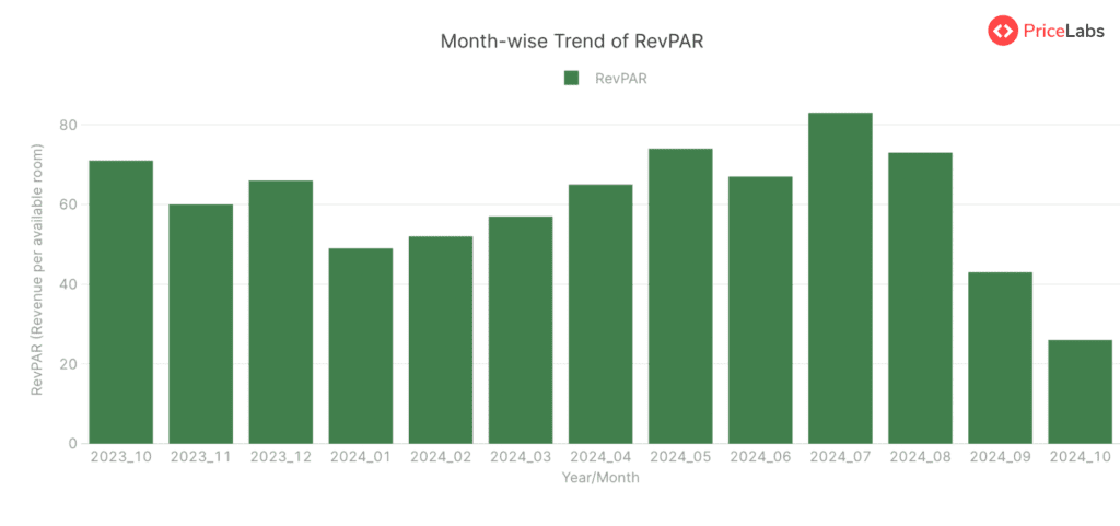 Average Daily Rate (ADR) for STRs in England, United Kingdom– Month on Month from October 2023 to October 2024