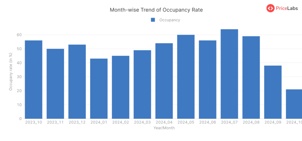 Average Daily Rate (ADR) for STRs in England, United Kingdom– Month on Month from October 2023 to October 2024