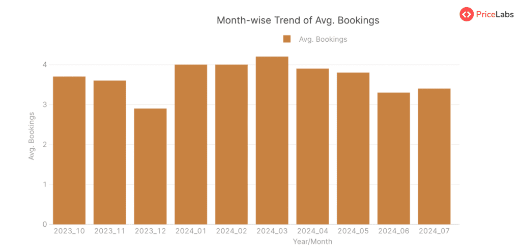 Average Daily Rate (ADR) for STRs in England, United Kingdom– Month on Month from October 2023 to October 2024