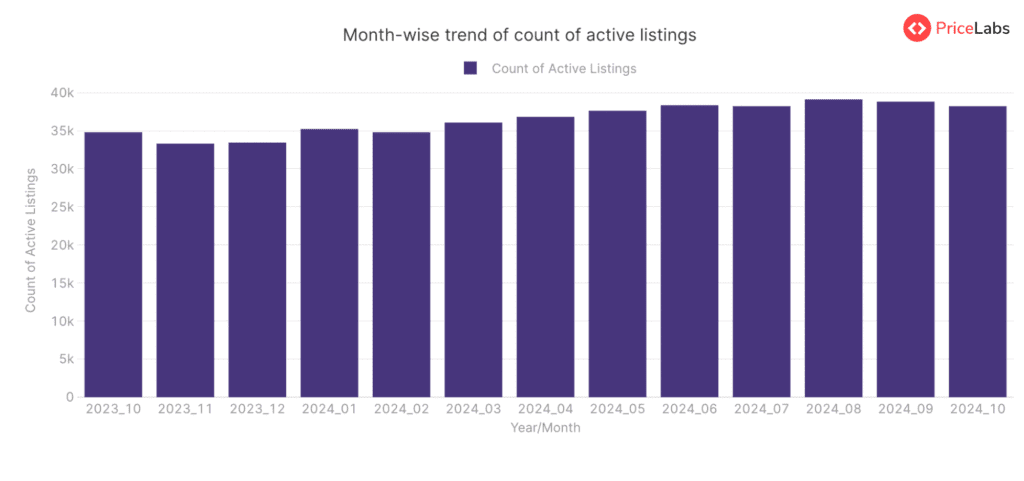 Average Daily Rate (ADR) for STRs in England, United Kingdom– Month on Month from October 2023 to October 2024