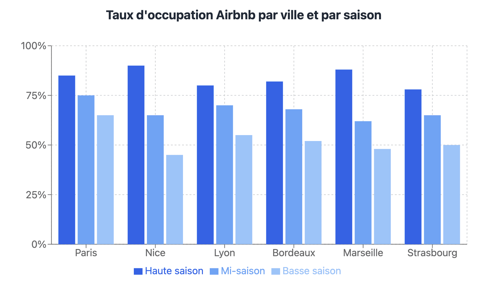 taux d'occupation airbnb par ville