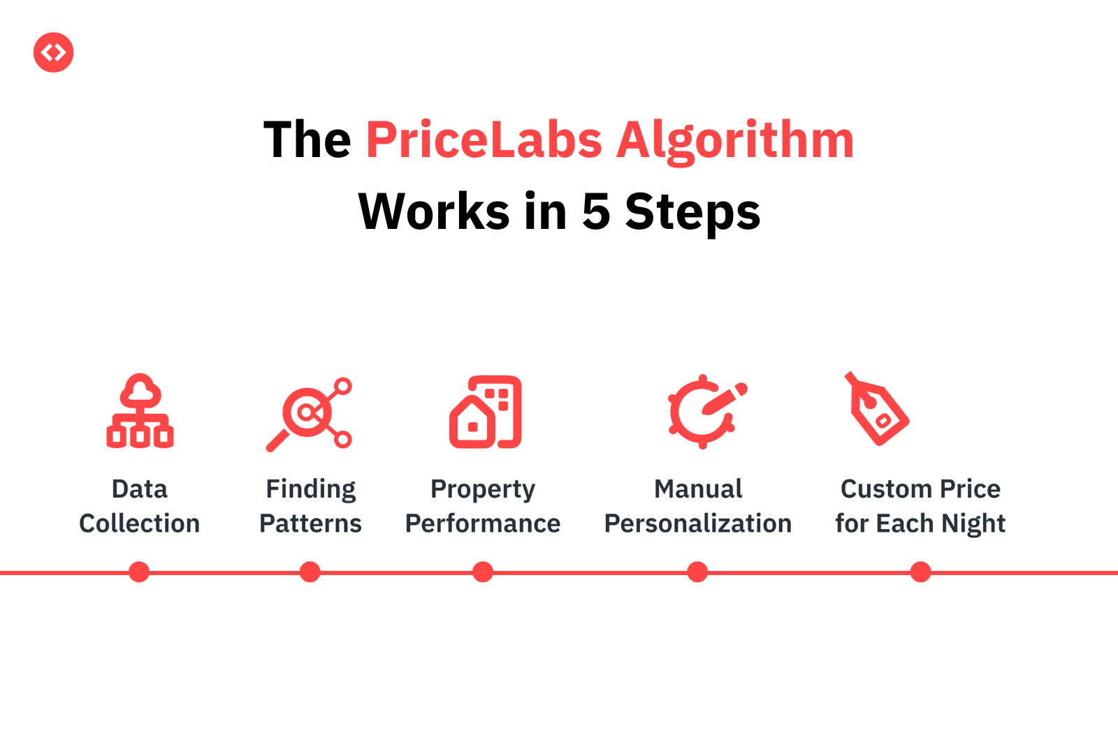 What are the key factors in our pricing algorithm