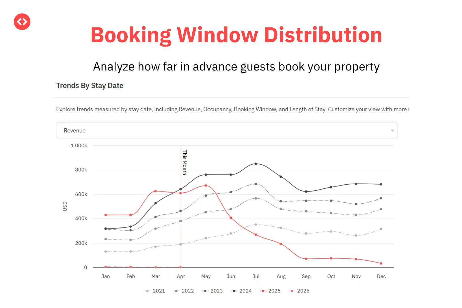 Analyze how far your guests are booking your property