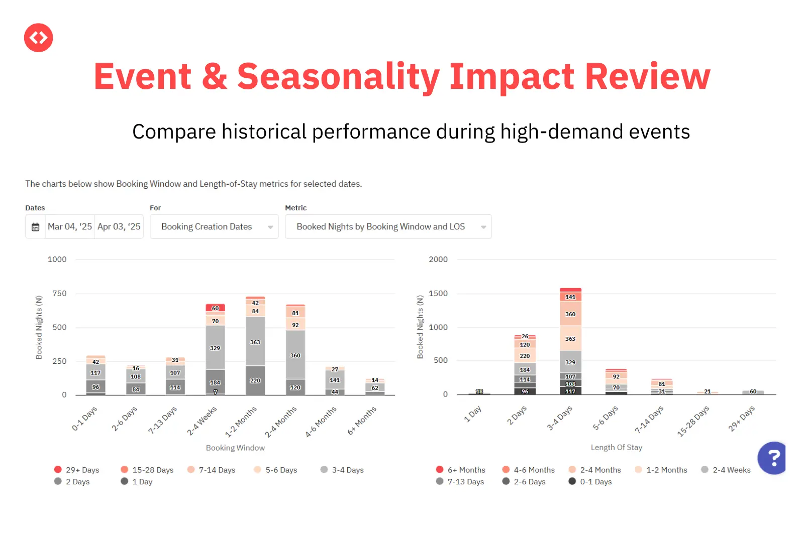 Analyze your property's performance across various seasons cross various metrics
