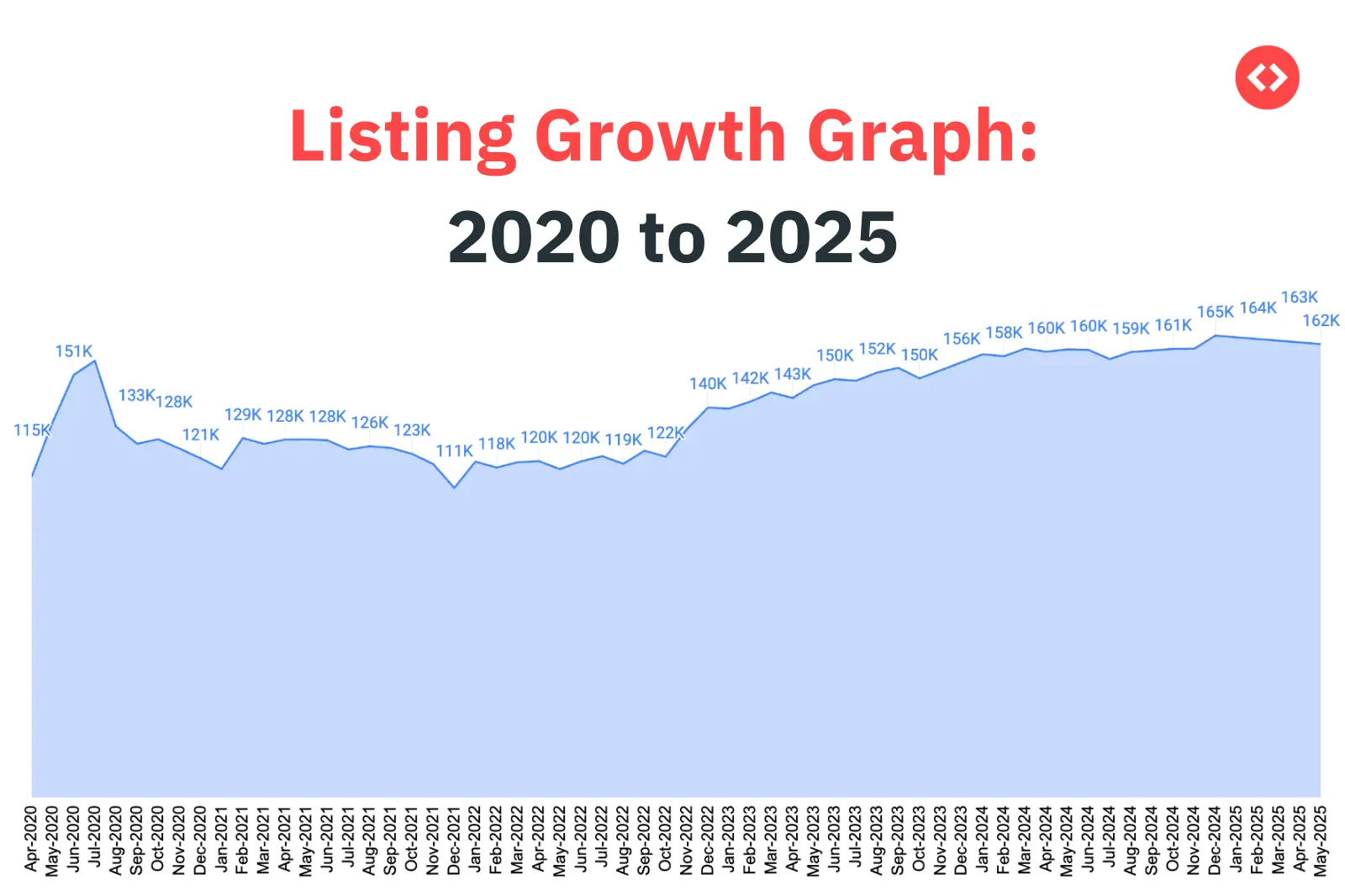 australia market trends 2025: listing growth graph