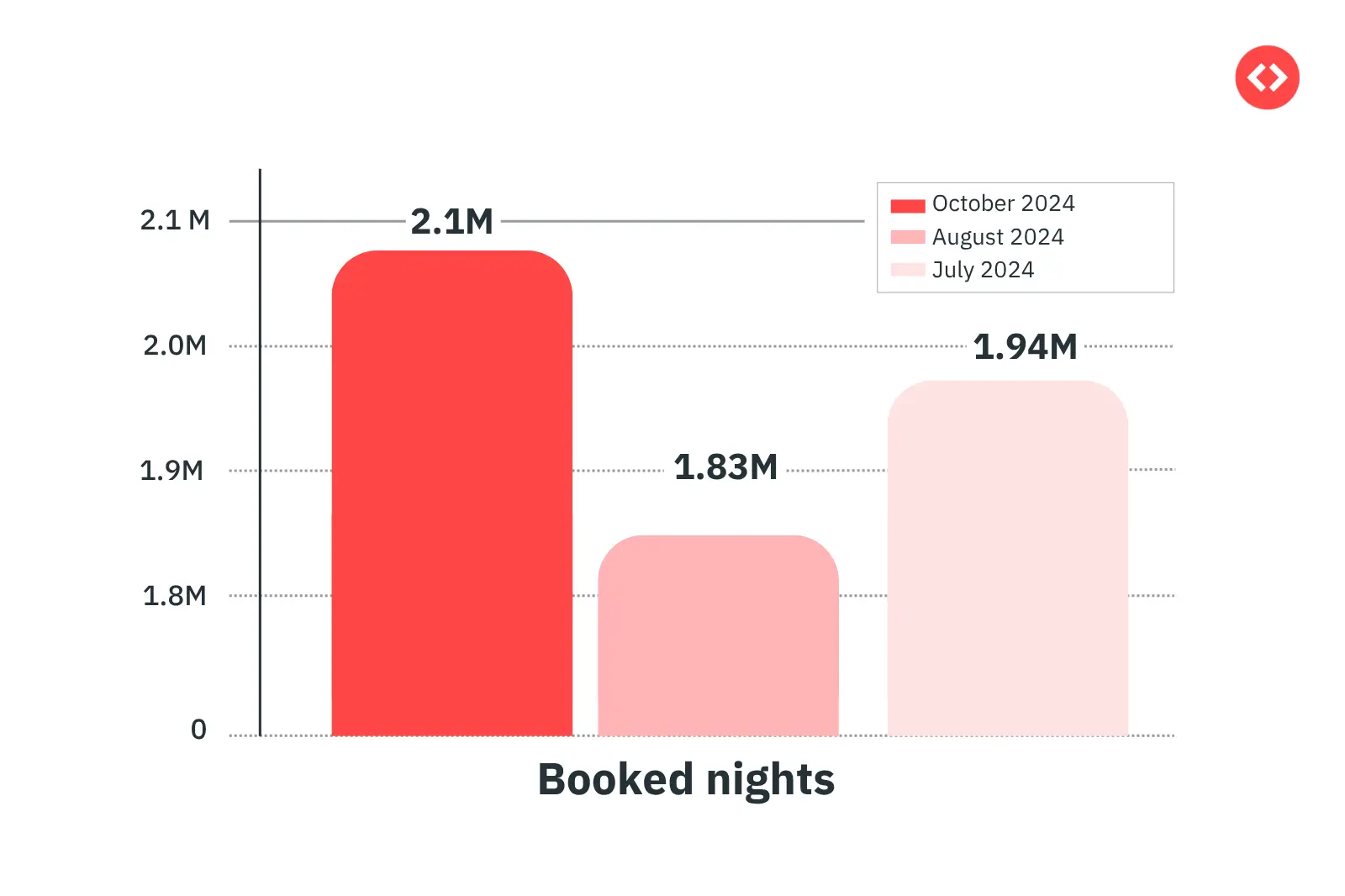 australia market trends 2025: booked nights demand surge