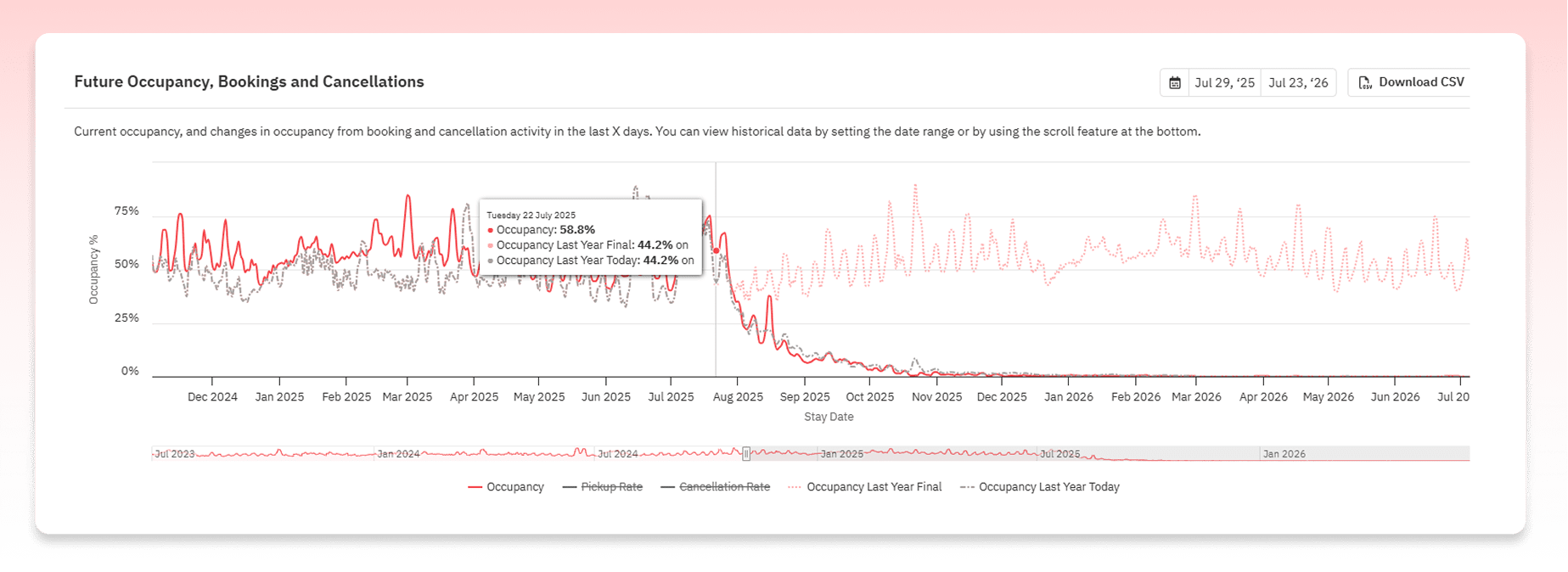 Market Dashboard: Future occupancy