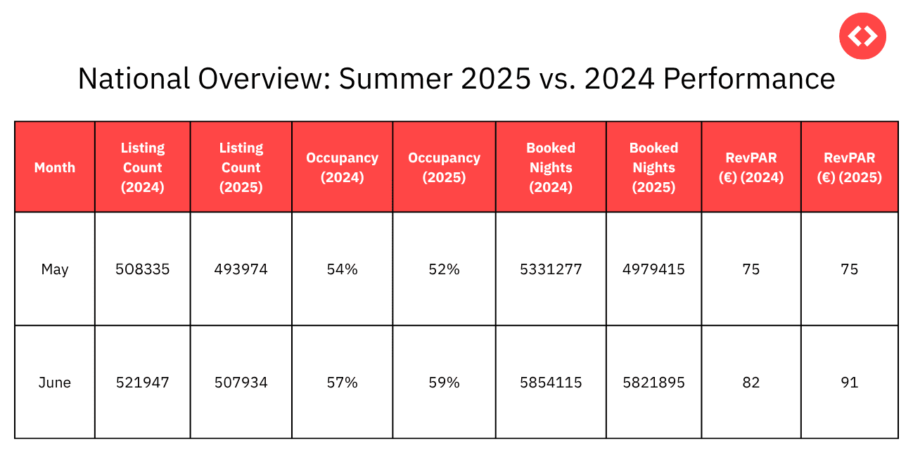 Italy's Dwindling Vacation Rental Summer Performance in 2025