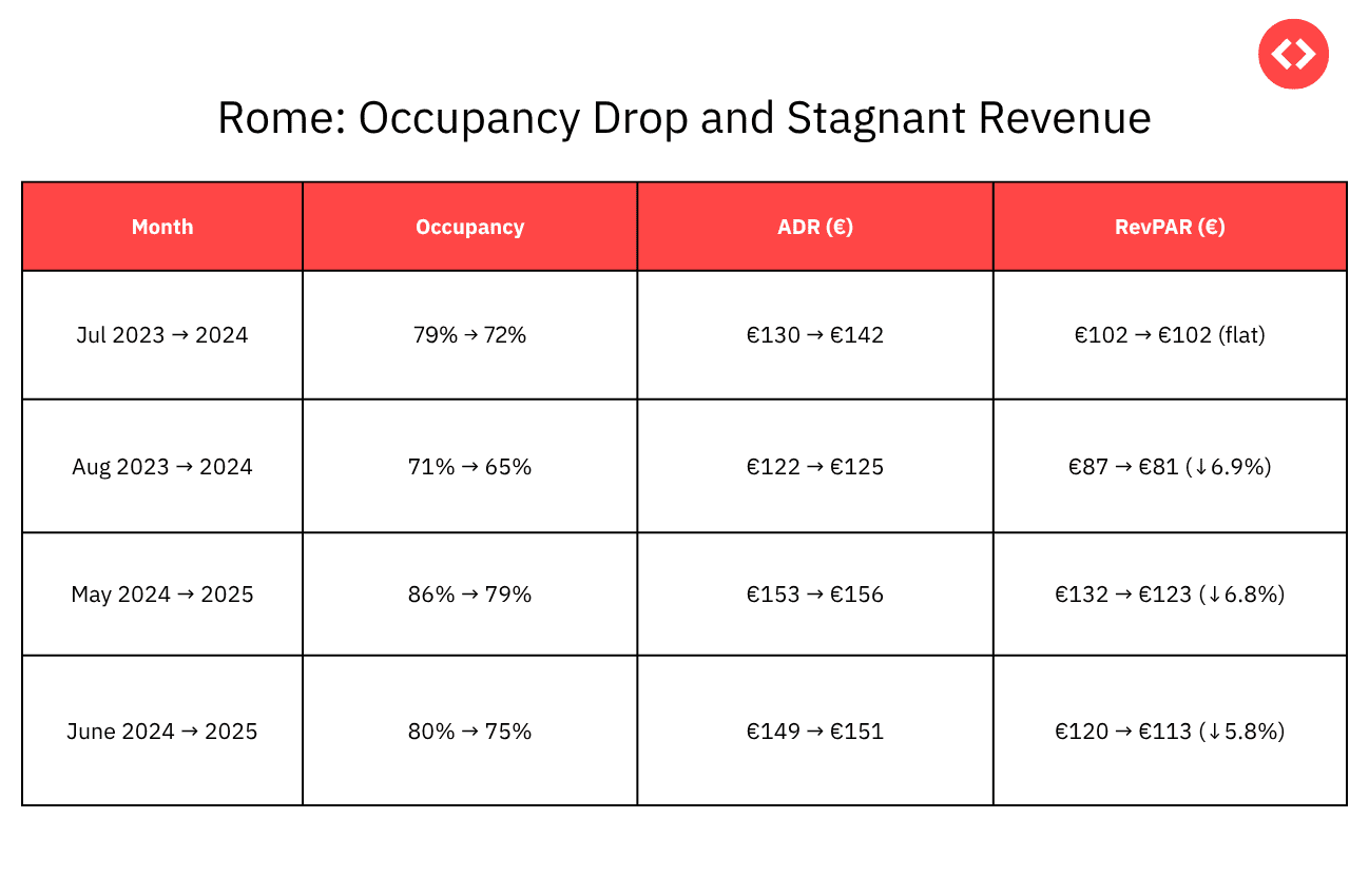 Rome Saw Consistent Occupancy and Revenue Drop Since 2023