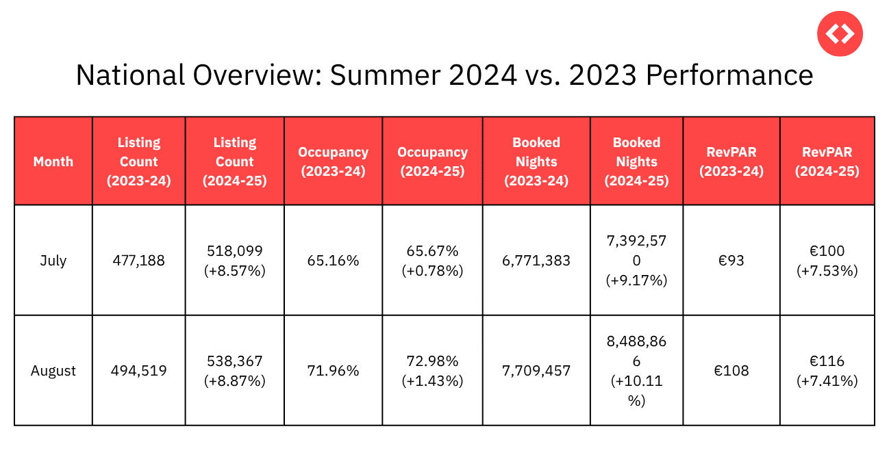 Italy's Strong Vacation Rental Performance During Summers: 2024 vs 2023
