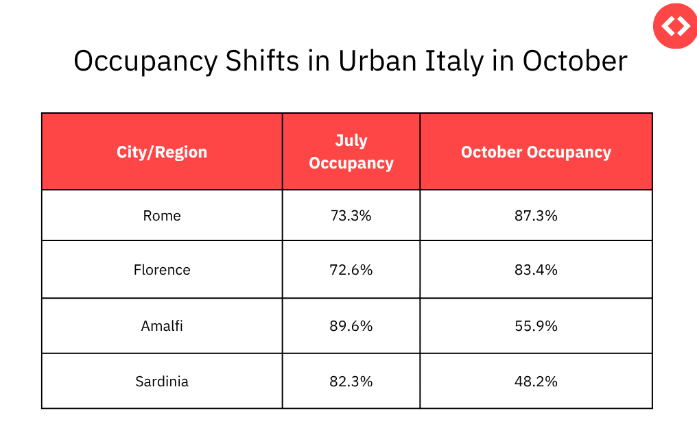 Urban destinations typically experience their peak season in October, while coastlines tend to peak in July.