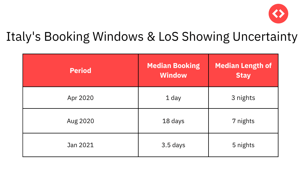 "Italian traveler behavior showed extremely short booking windows amidst high uncertainty.