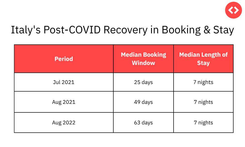 Traveler confidence surged, leading to significantly longer booking windows and consistent longer stays.