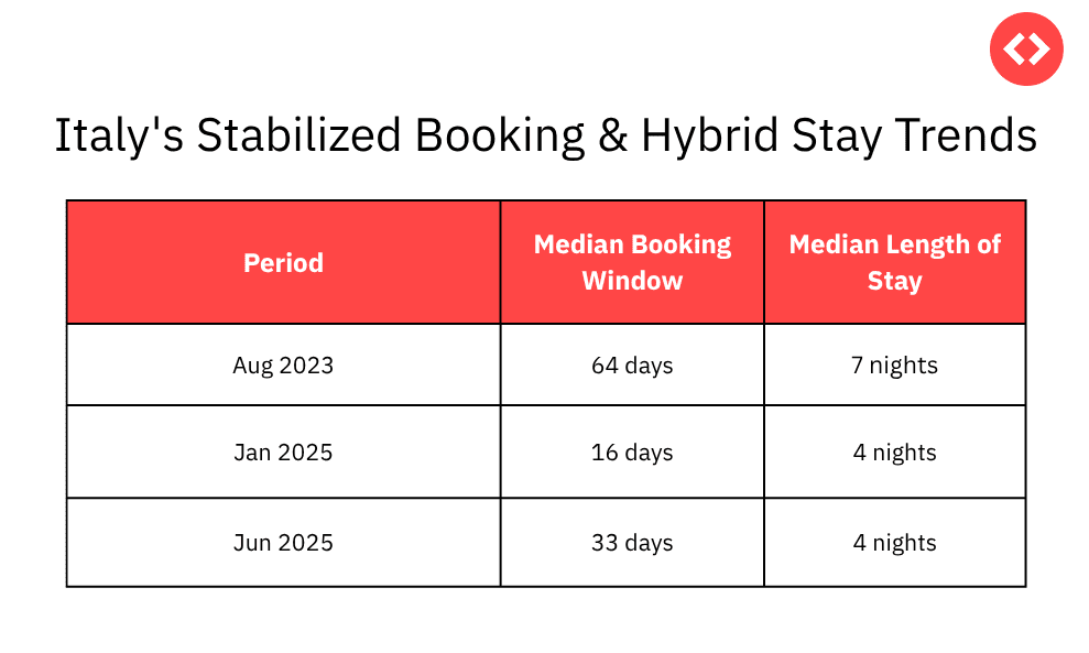 Booking windows remain long, but off-peak median stays shorten, reflecting hybrid travel habits.