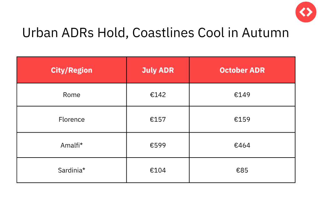 Urban CIties Command Higher Prices in Autumn As Compared to Coastal Towns