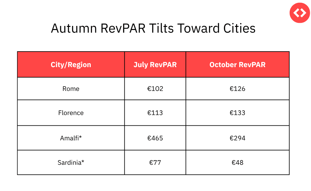 October RevPAR rebounds in urban markets as coastal destinations enter the off-season.