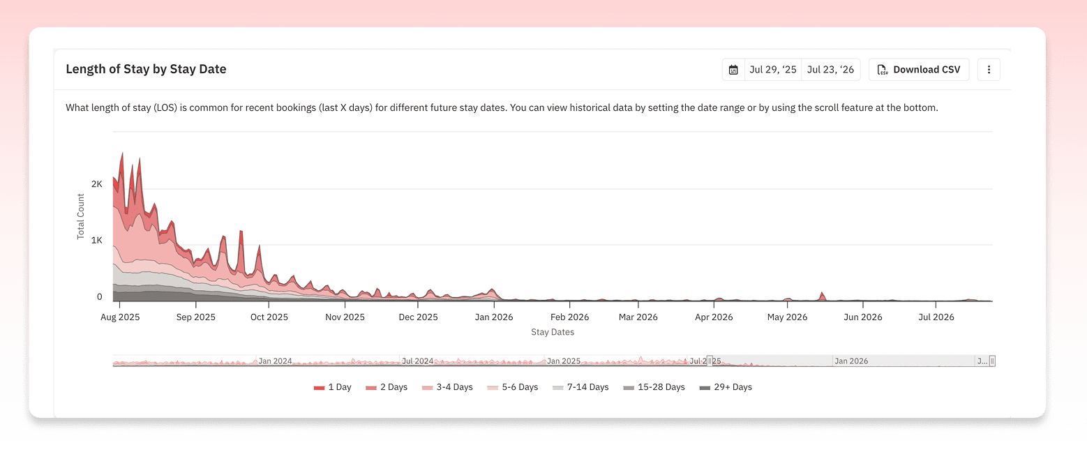 Market Dashboard: Length of Stay