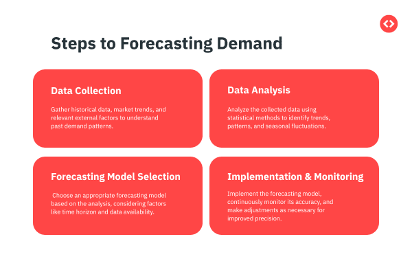 automated reports to forecast demand