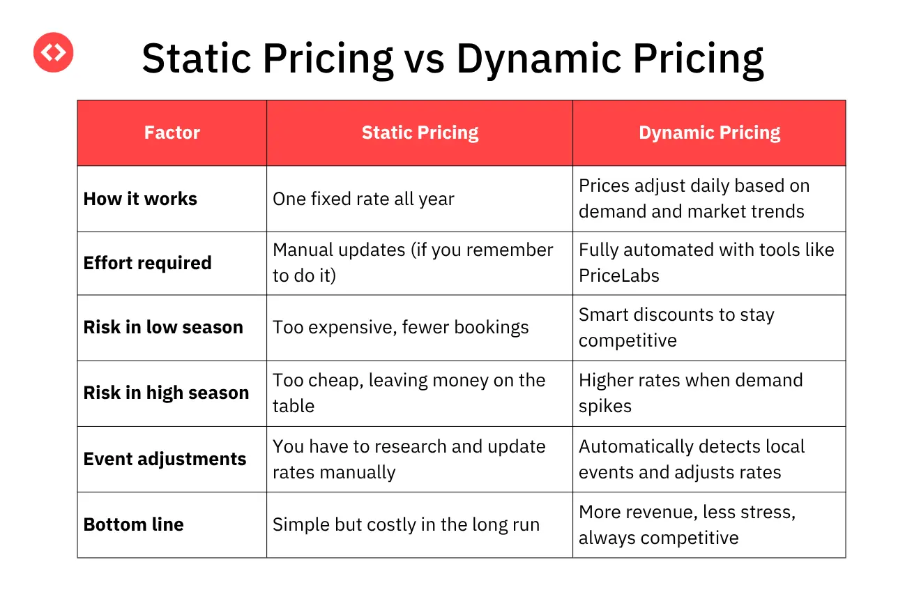 static vs dynamic pricing how to get more bookings on airbnb