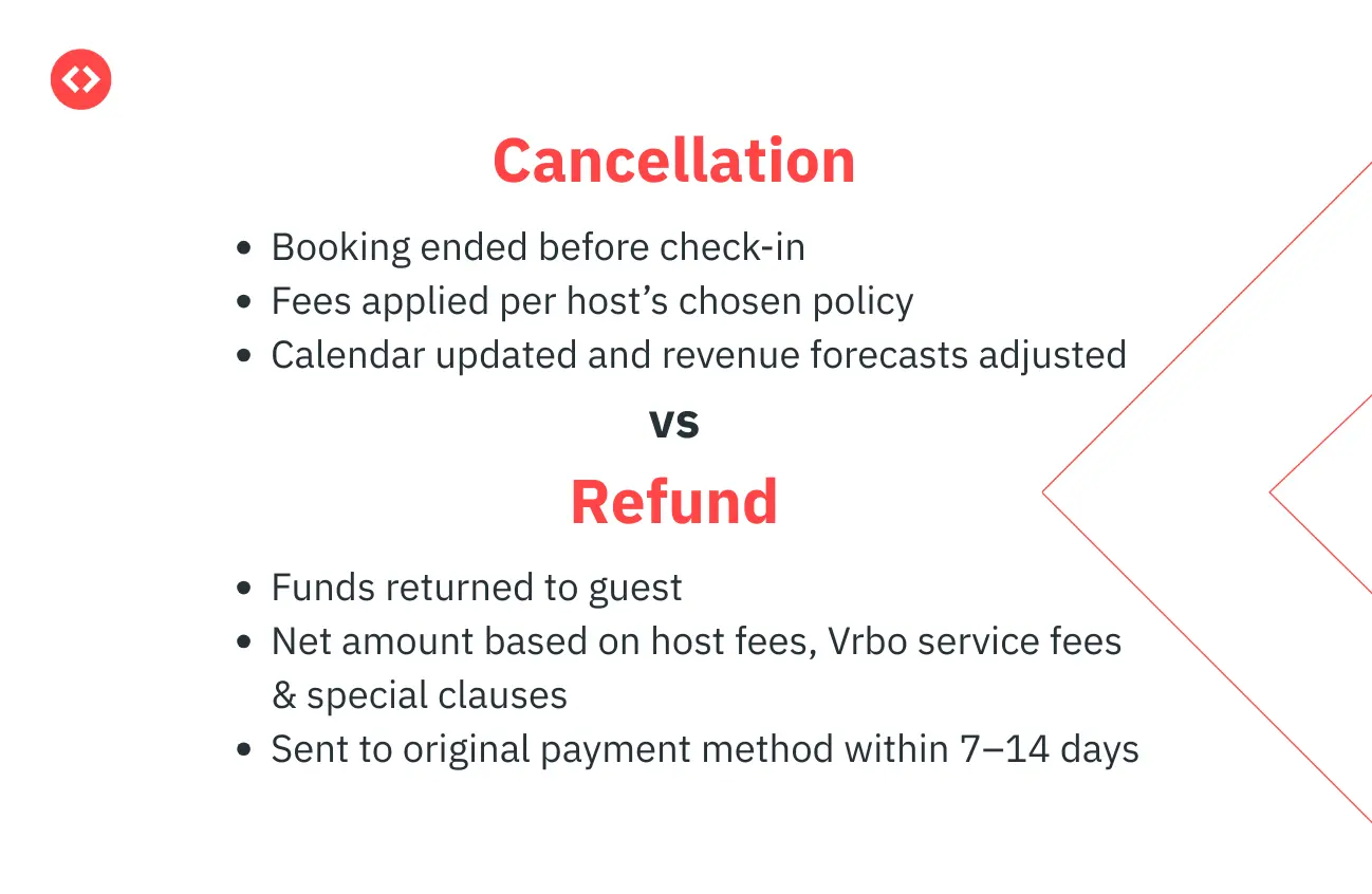What's the difference between Cancellation and a Refund