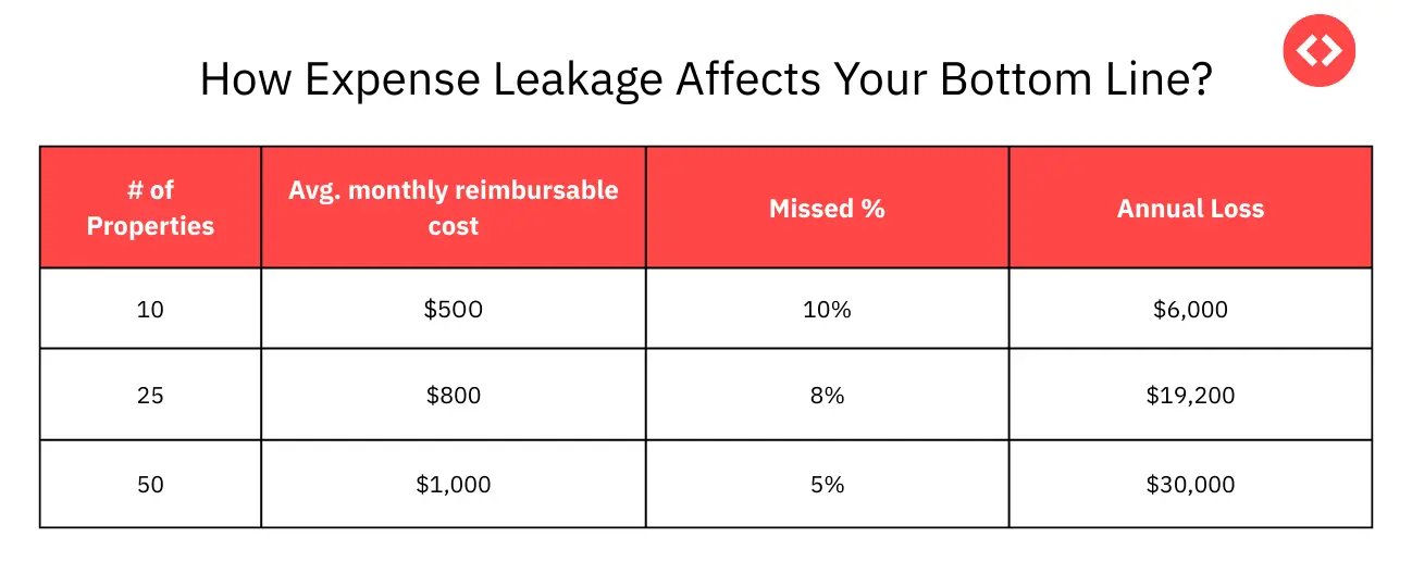 Example of How Expense Leaks Impact Your Financial Health
