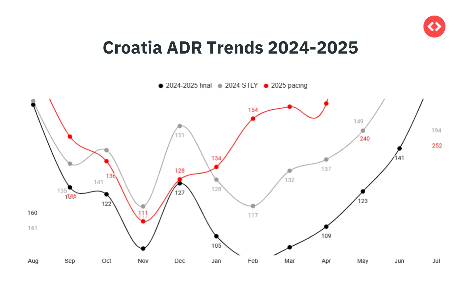 Vacation Rental Trends (ADR) in Croatia 2025